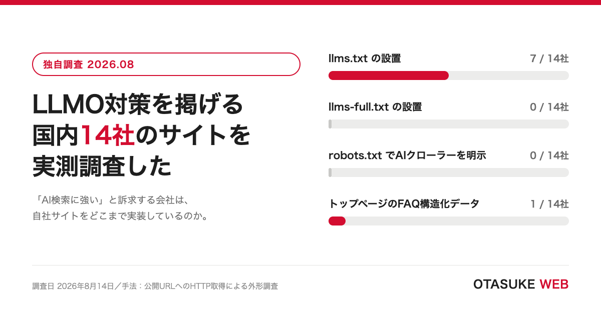 【独自調査】LLMO対策を掲げる国内14社のサイトを実測した結果